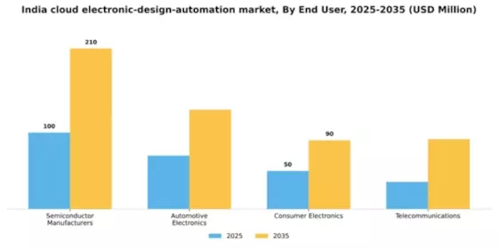 India Cloud Electronic Design Automation Market Segment Image 2