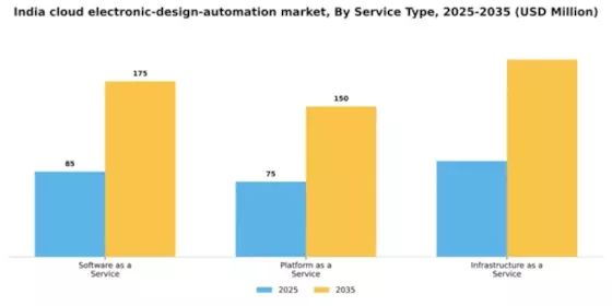 India Cloud Electronic Design Automation Market Segment Image 3