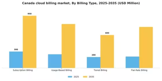 Canada Cloud Billing Market Segment Image 0
