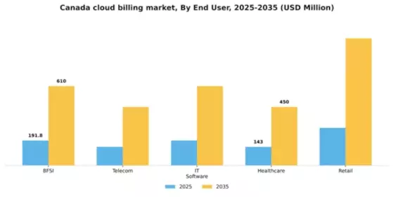 Canada Cloud Billing Market Segment Image 2