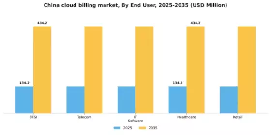 China Cloud Billing Market Segment Image 2