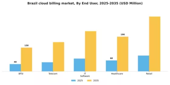 Brazil Cloud Billing Market Segment Image 2
