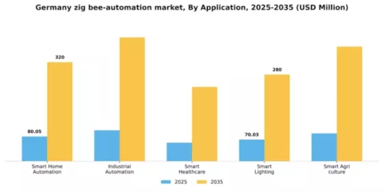 Germany Zig Bee Automation Market Segment Image 0