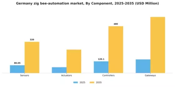 Germany Zig Bee Automation Market Segment Image 1
