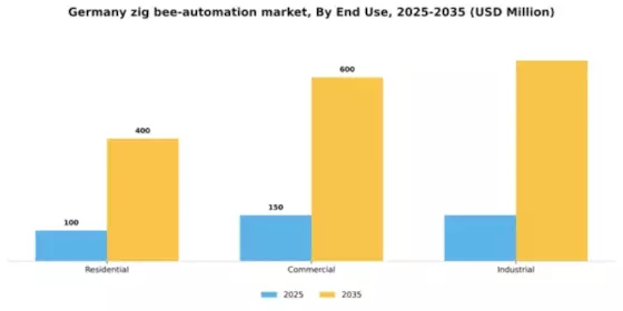 Germany Zig Bee Automation Market Segment Image 2