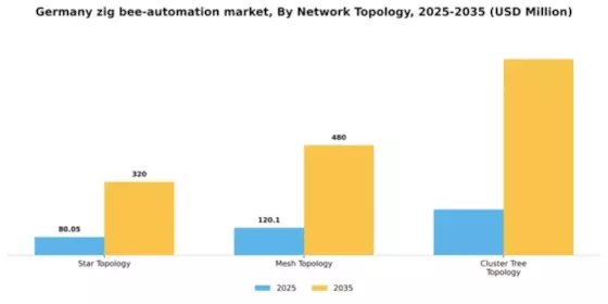 Germany Zig Bee Automation Market Segment Image 3