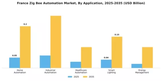 France Zig Bee Automation Market Segment Image 0