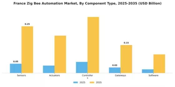 France Zig Bee Automation Market Segment Image 1
