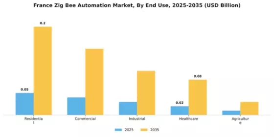France Zig Bee Automation Market Segment Image 2