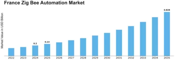 France Zig Bee Automation Market Size