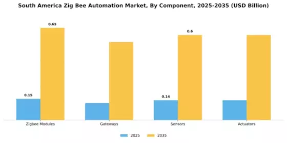 South America Zig Bee Automation Market Segment Image 1