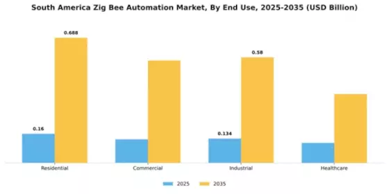 South America Zig Bee Automation Market Segment Image 2