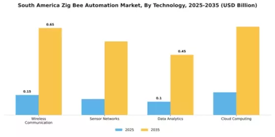 South America Zig Bee Automation Market Segment Image 3