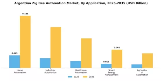 Argentina Zig Bee Automation Market  Segment Image 0
