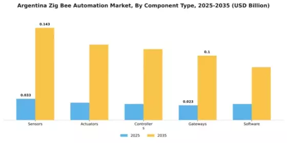Argentina Zig Bee Automation Market  Segment Image 1