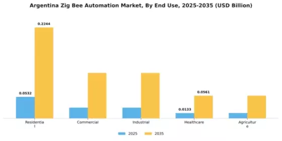 Argentina Zig Bee Automation Market  Segment Image 2