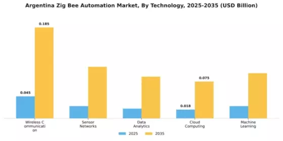 Argentina Zig Bee Automation Market  Segment Image 3