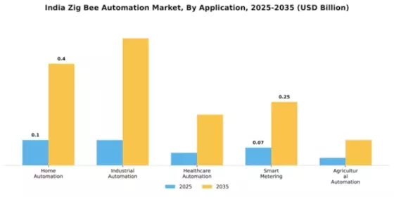 India Zig Bee Automation Market Segment Image 0