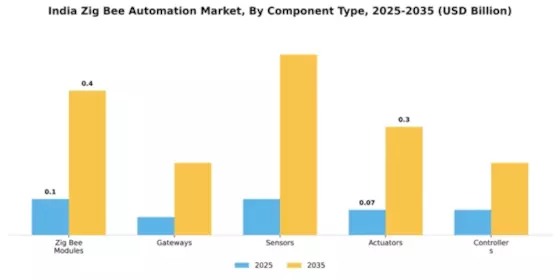 India Zig Bee Automation Market Segment Image 1