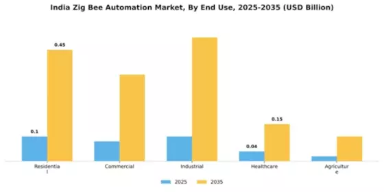 India Zig Bee Automation Market Segment Image 2