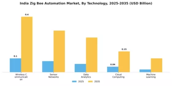 India Zig Bee Automation Market Segment Image 3