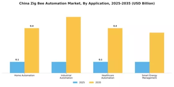 China Zig Bee Automation Market  Segment Image 0