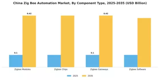 China Zig Bee Automation Market  Segment Image 1