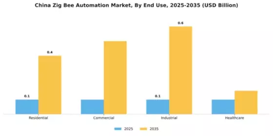 China Zig Bee Automation Market  Segment Image 2