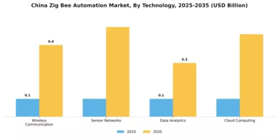 China Zig Bee Automation Market  Segment Image 3