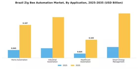 Brazil Zig Bee Automation Market Segment Image 0