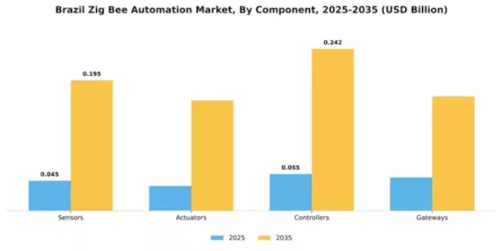 Brazil Zig Bee Automation Market Segment Image 1