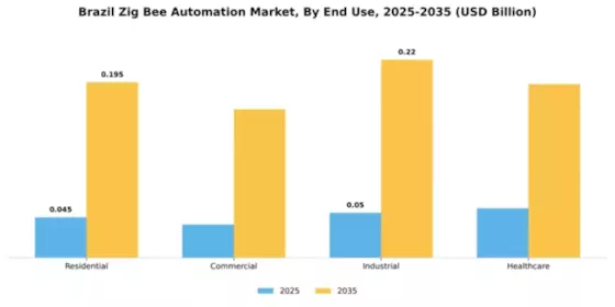 Brazil Zig Bee Automation Market Segment Image 2