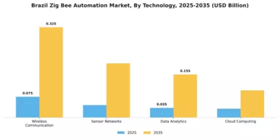 Brazil Zig Bee Automation Market Segment Image 3