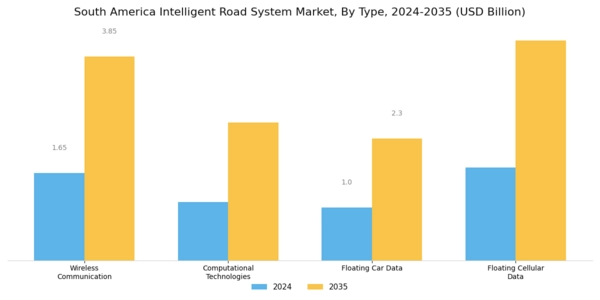 South America Intelligent Road System Market Segment Image 0