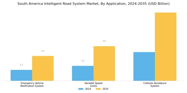 South America Intelligent Road System Market Segment Image 1