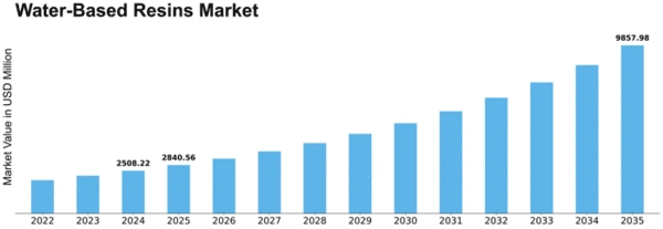 Water-Based Resins Market Size
