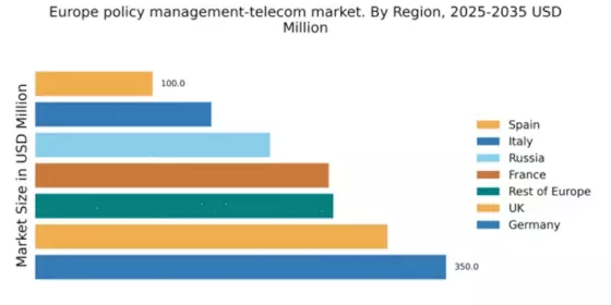 Europe Policy Management Telecom Market Regional Image