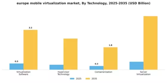 Europe Mobile Virtualization Market Segment Image 3