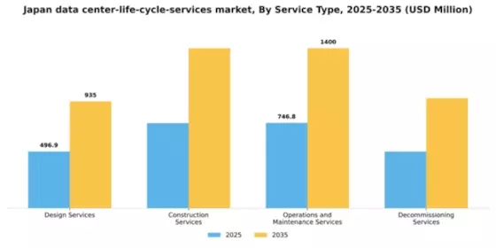 Japan Data Center Life Cycle Services Market Segment Image 3