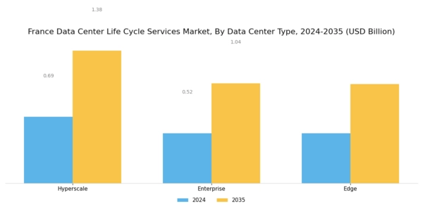 France Data Center Life Cycle Services Market Segment Image 3
