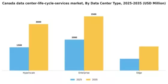Canada Data Center Life Cycle Services Market Segment Image 0