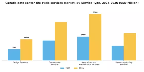 Canada Data Center Life Cycle Services Market Segment Image 3
