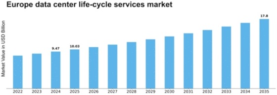 Europe Data Center Life Cycle Services Market Size