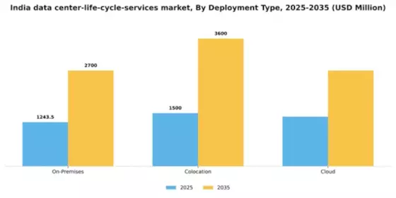 India Data Center Life Cycle Services Market Segment Image 1