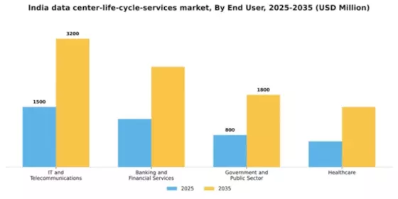 India Data Center Life Cycle Services Market Segment Image 2