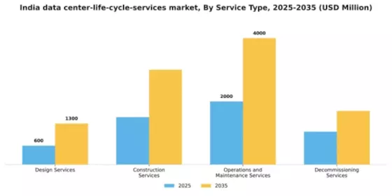 India Data Center Life Cycle Services Market Segment Image 3