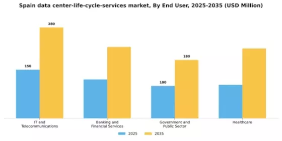 Spain Data Center Life Cycle Services Market Segment Image 2