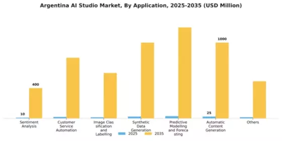 Argentina Ai Studio Market Segment Image 0