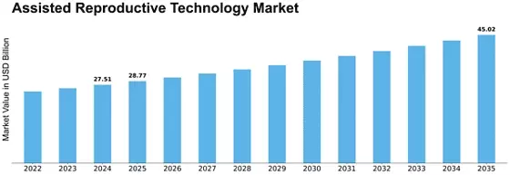Assisted Reproductive Technology Market Size