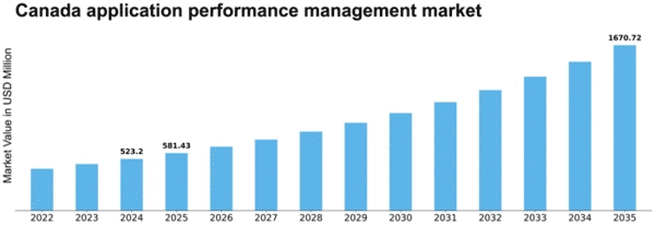 Canada Application Performance Management Market Size